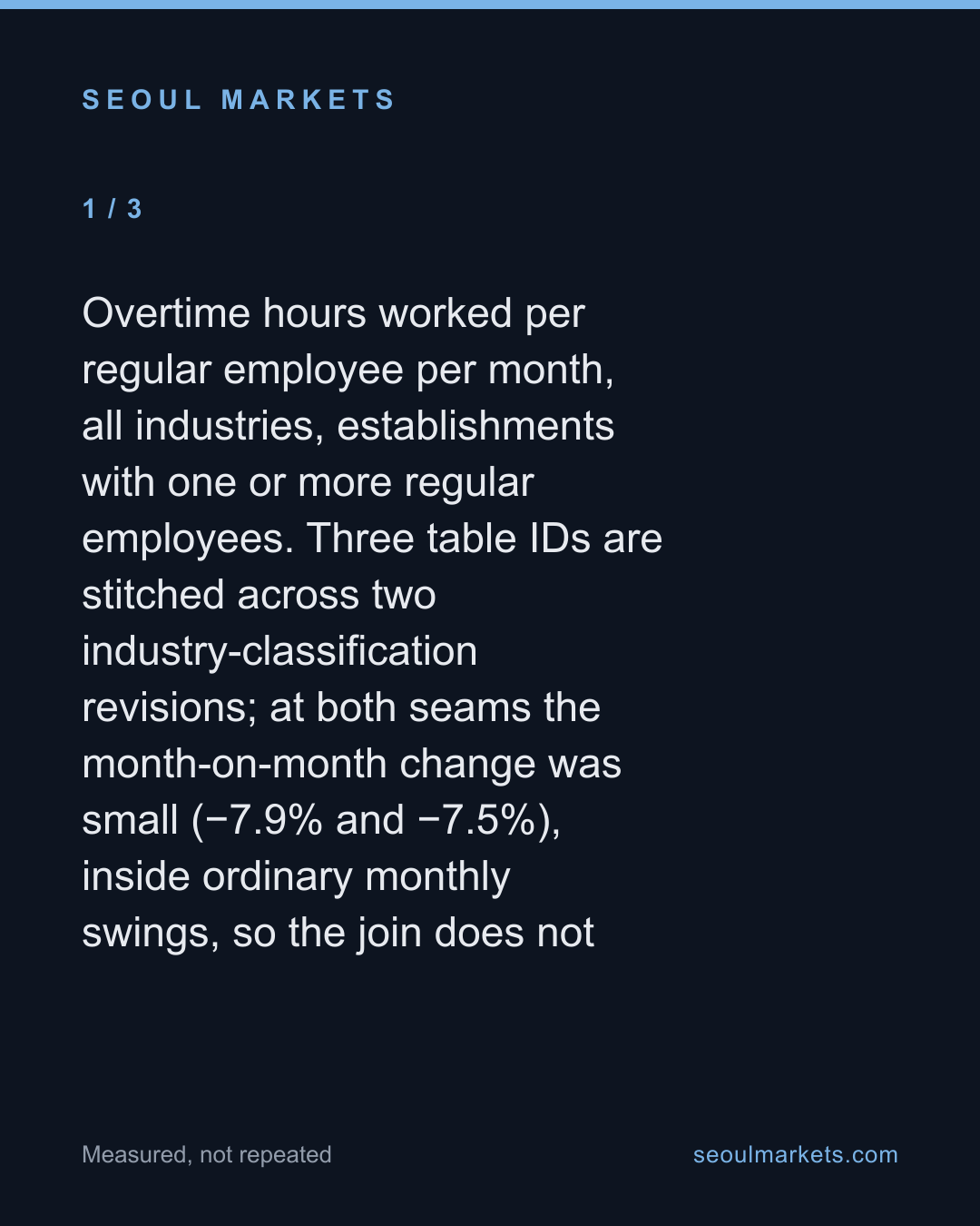 Korean overtime has fallen by nearly a third since 2011 — card 2 of 5