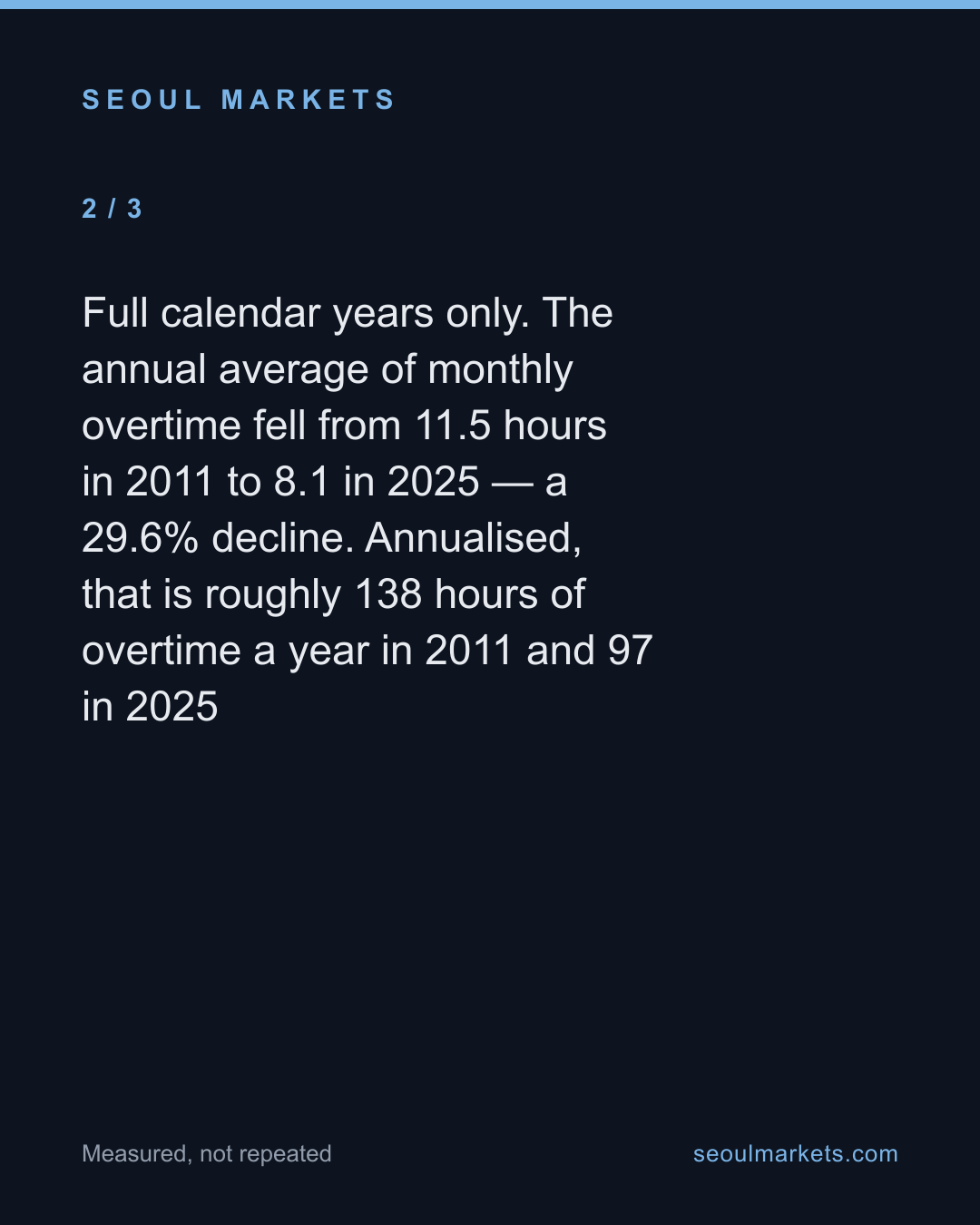 Korean overtime has fallen by nearly a third since 2011 — card 3 of 5