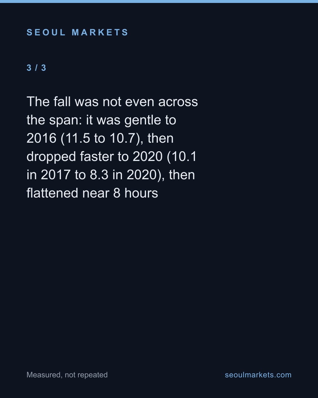 Korean overtime has fallen by nearly a third since 2011 — card 4 of 5