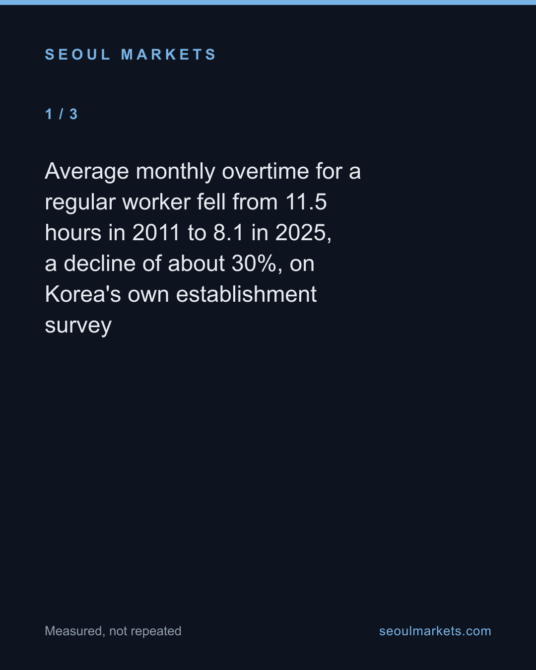 Overtime fell 30% — less strain, or less pay? — card 2 of 5