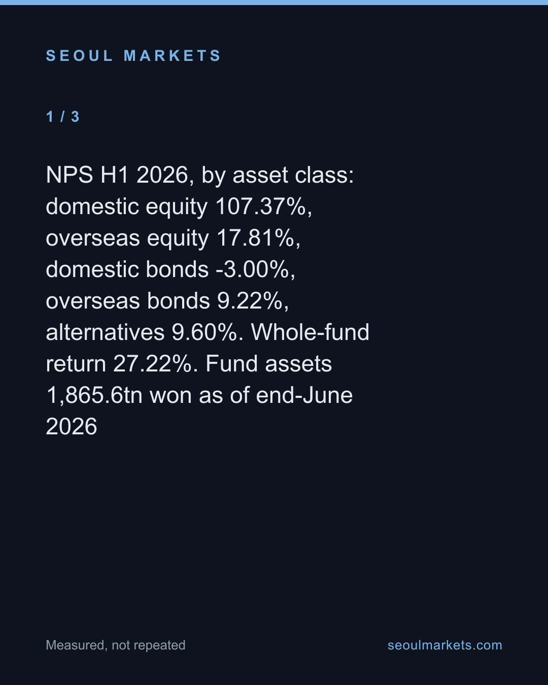 What Korea's pension's 107% return really measures — card 2 of 5
