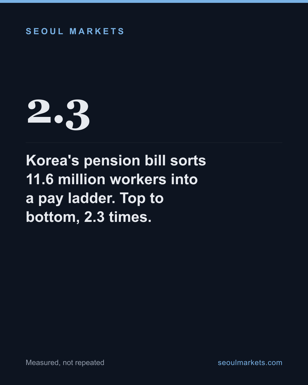 Korea's pension bill sorts 11.6 million workers into a pay ladder. Top to bottom, 2.3 times.
