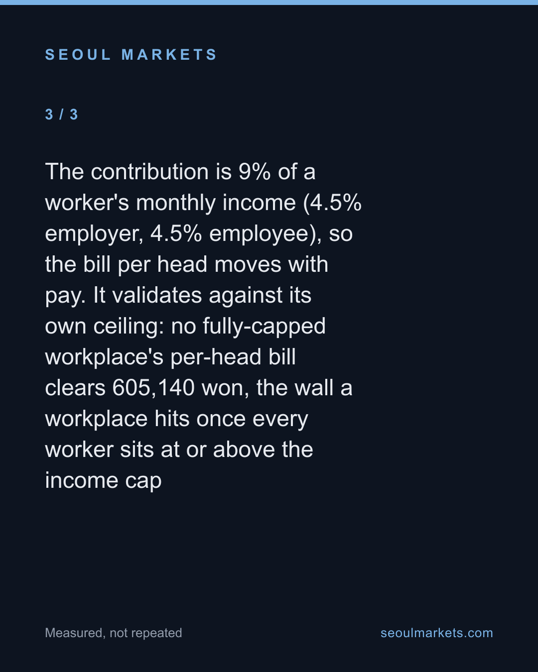 Korea's pension bill sorts 11.6 million workers into a pay ladder. Top to bottom, 2.3 times. — card 4 of 5