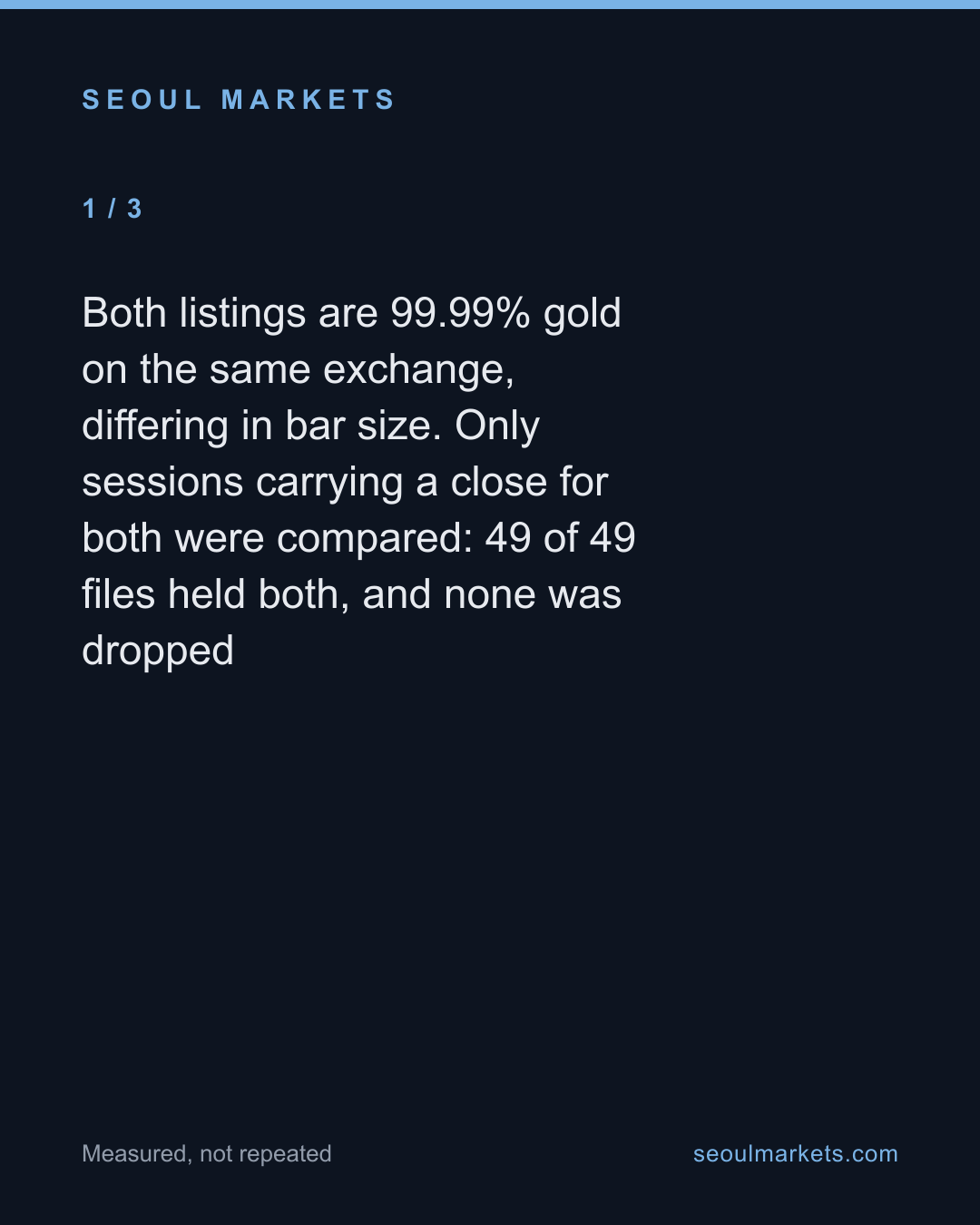 Korea's exchange prices the same gold twice. The retail bar is not the dearer one. — card 2 of 5