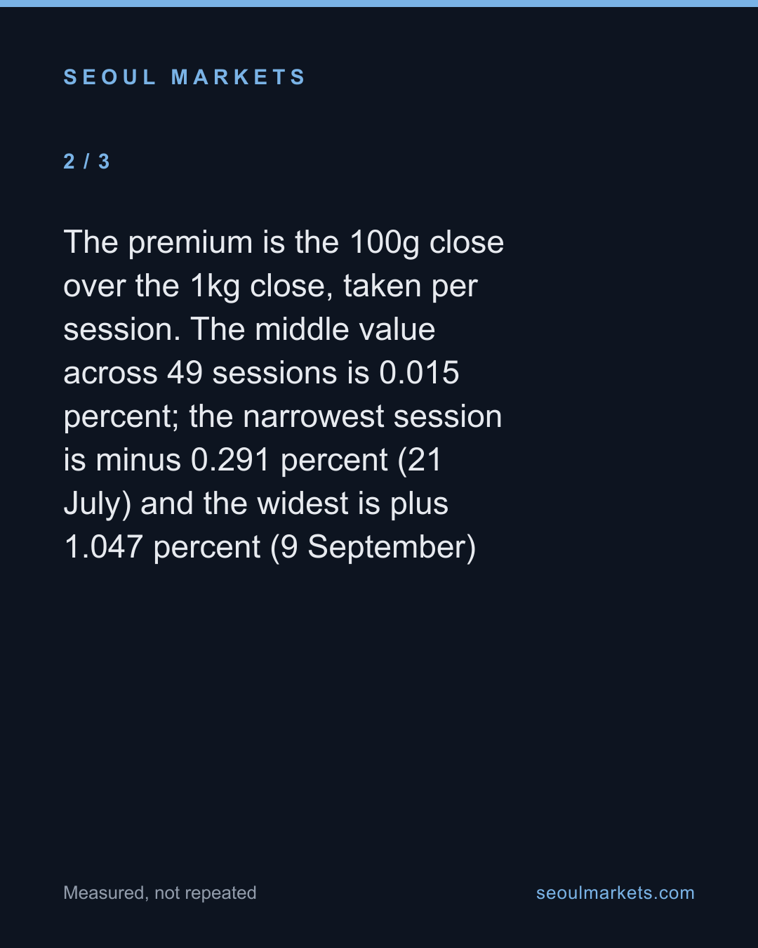 Korea's exchange prices the same gold twice. The retail bar is not the dearer one. — card 3 of 5