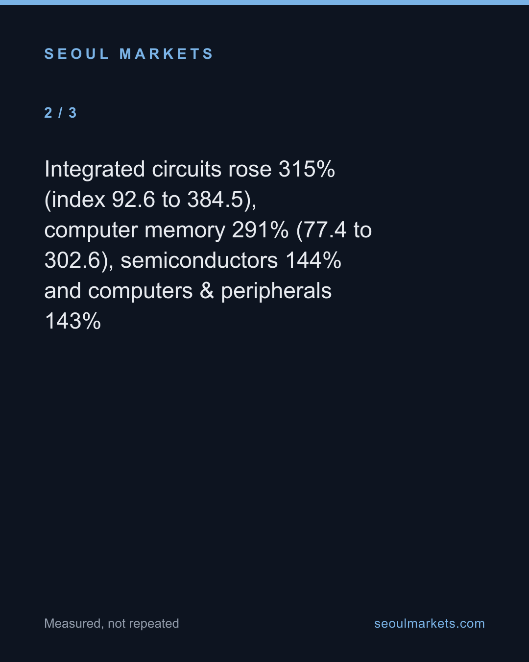 Korea's producer prices rose 7.7% — its chip prices tripled — card 3 of 5