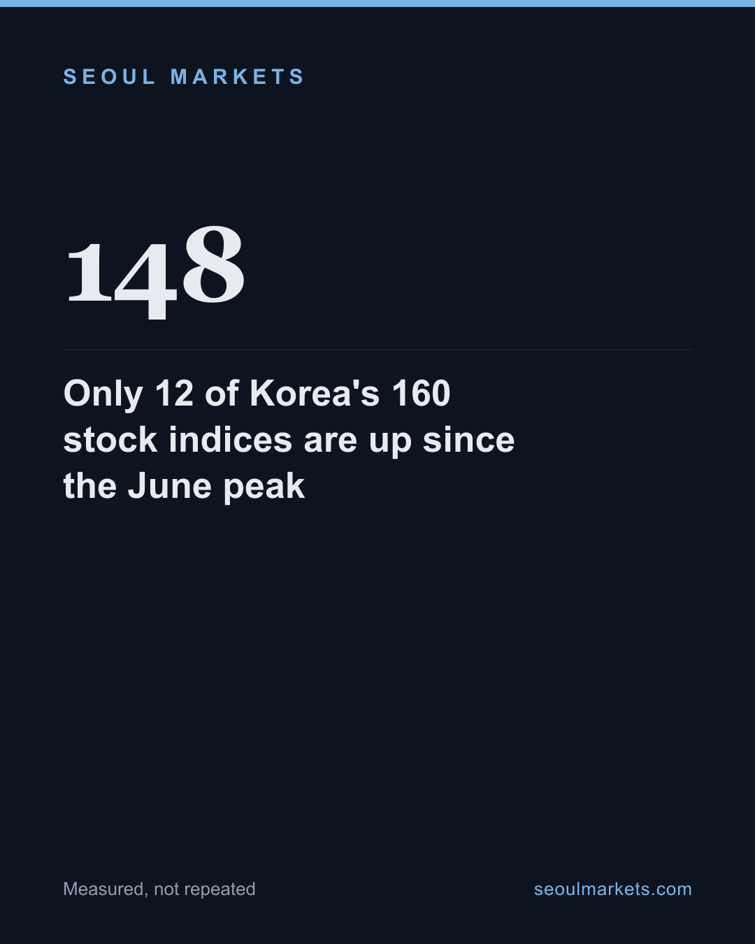 Only 12 of Korea's 160 stock indices are up since the June peak — card 1 of 5