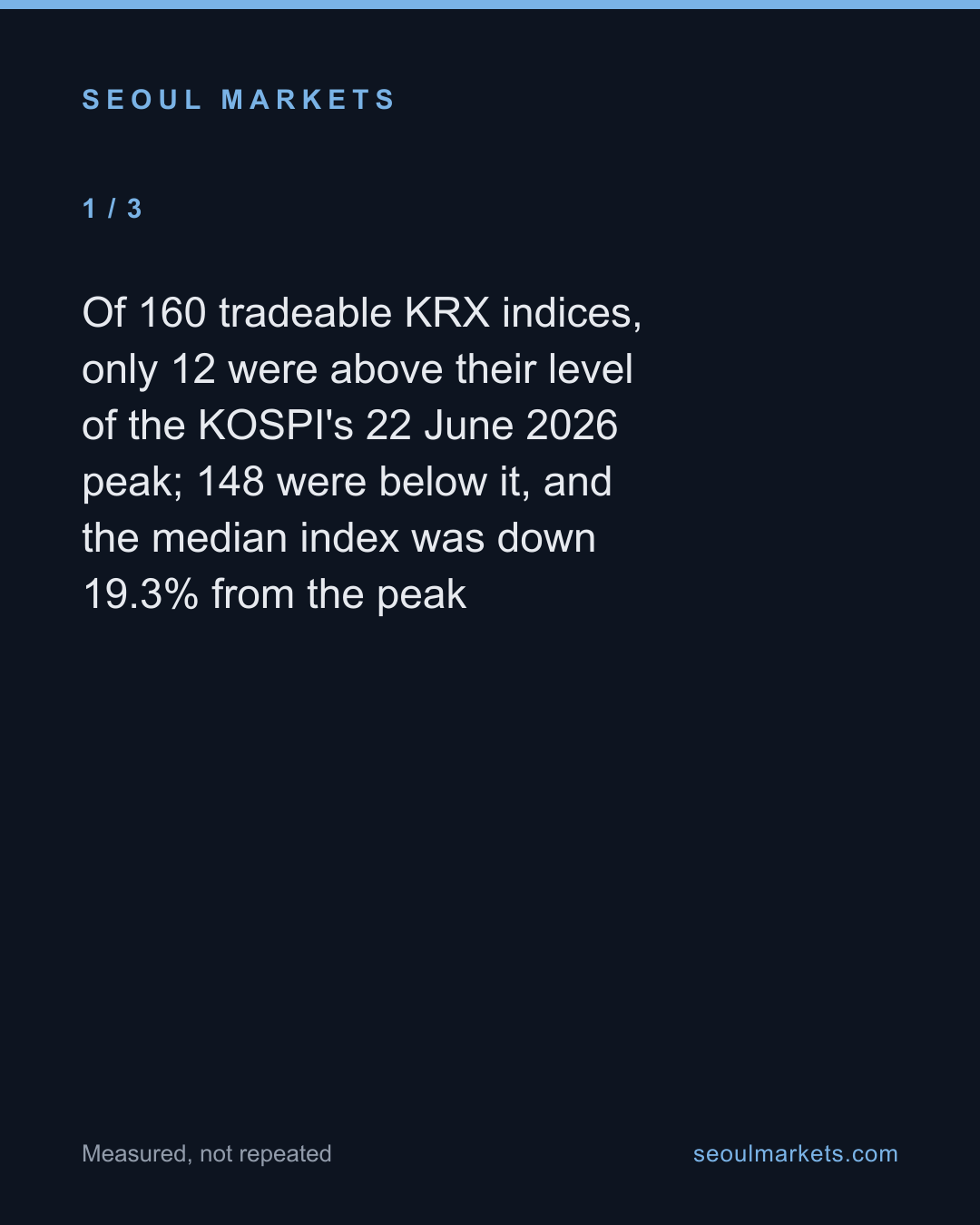 Only 12 of Korea's 160 stock indices are up since the June peak — card 2 of 5