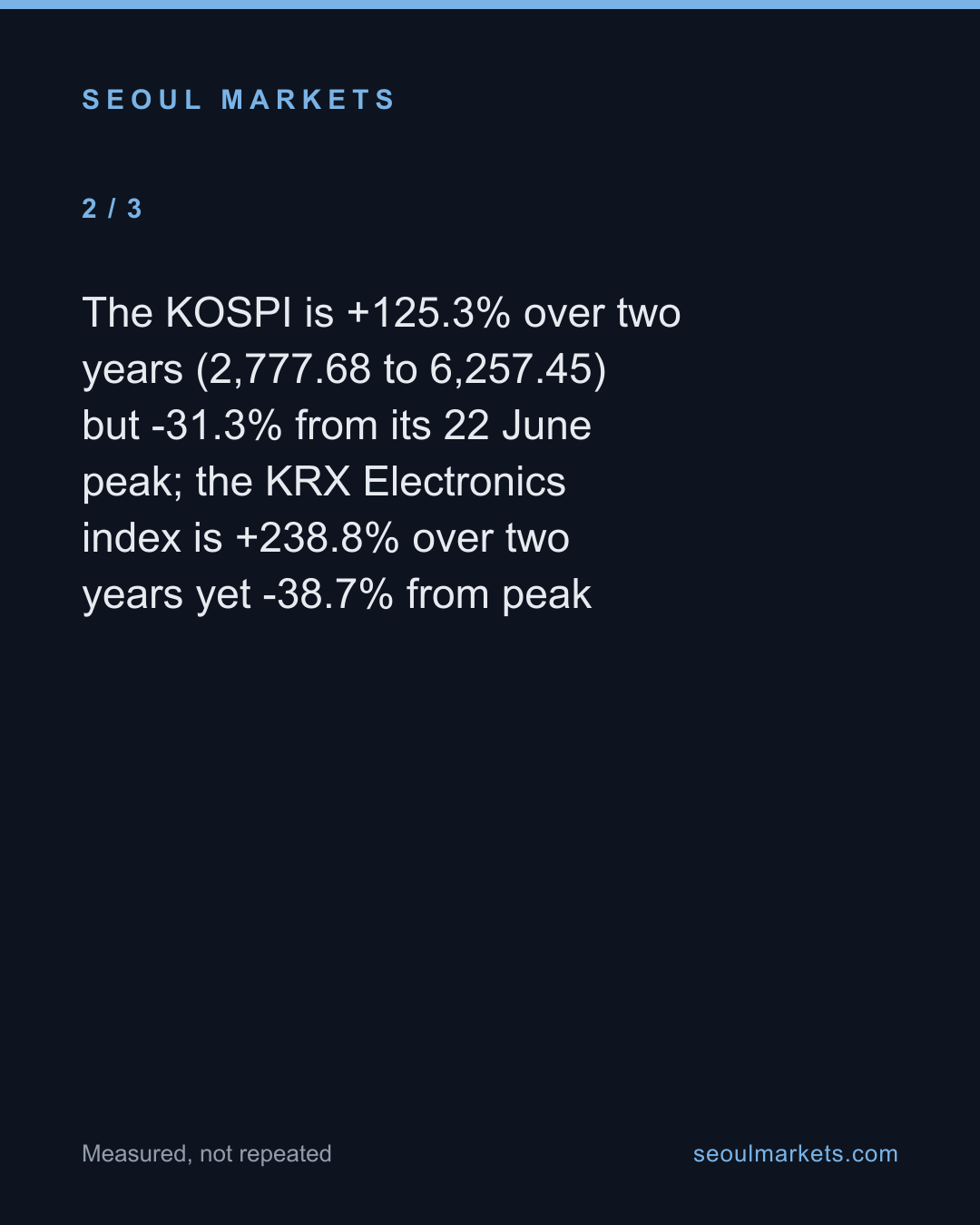 Only 12 of Korea's 160 stock indices are up since the June peak — card 3 of 5