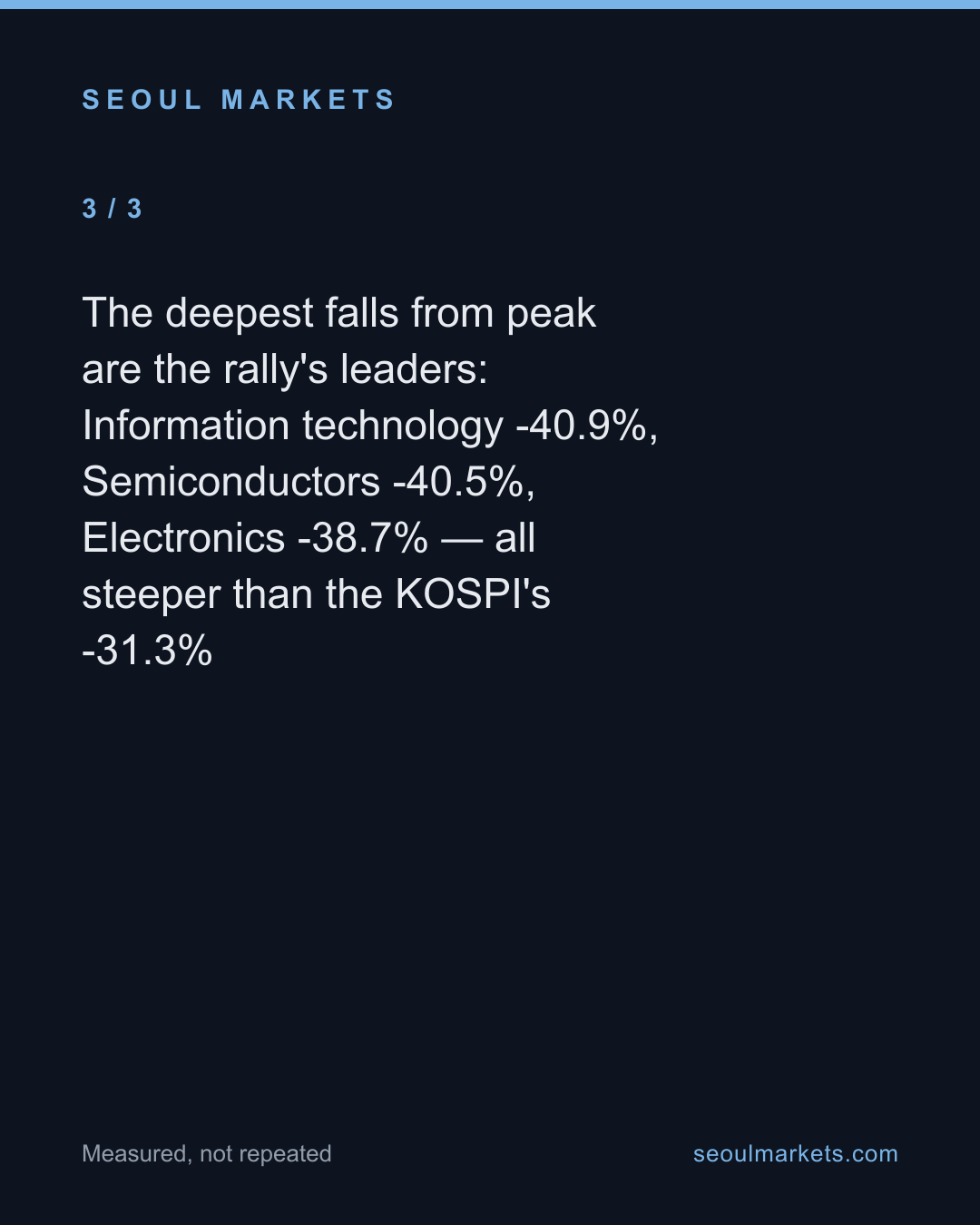 Only 12 of Korea's 160 stock indices are up since the June peak — card 4 of 5