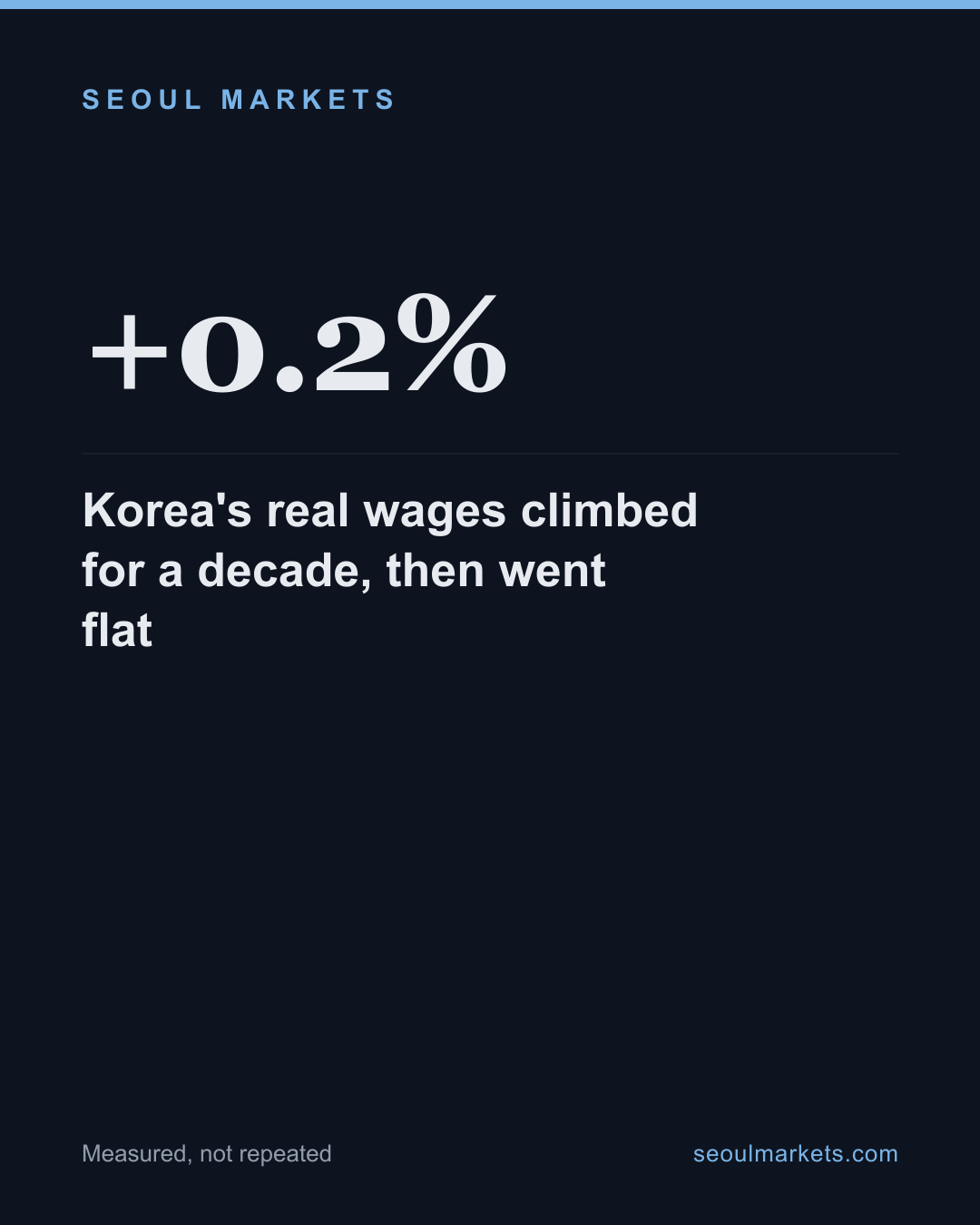 Korea's real wages climbed for a decade, then went flat — card 1 of 5