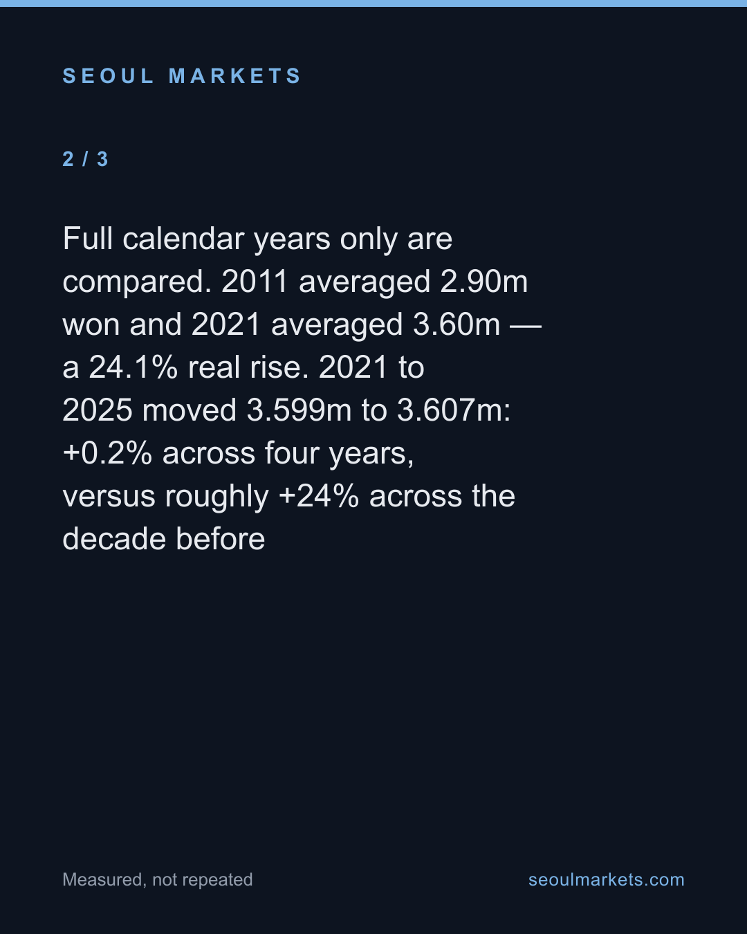 Korea's real wages climbed for a decade, then went flat — card 3 of 5