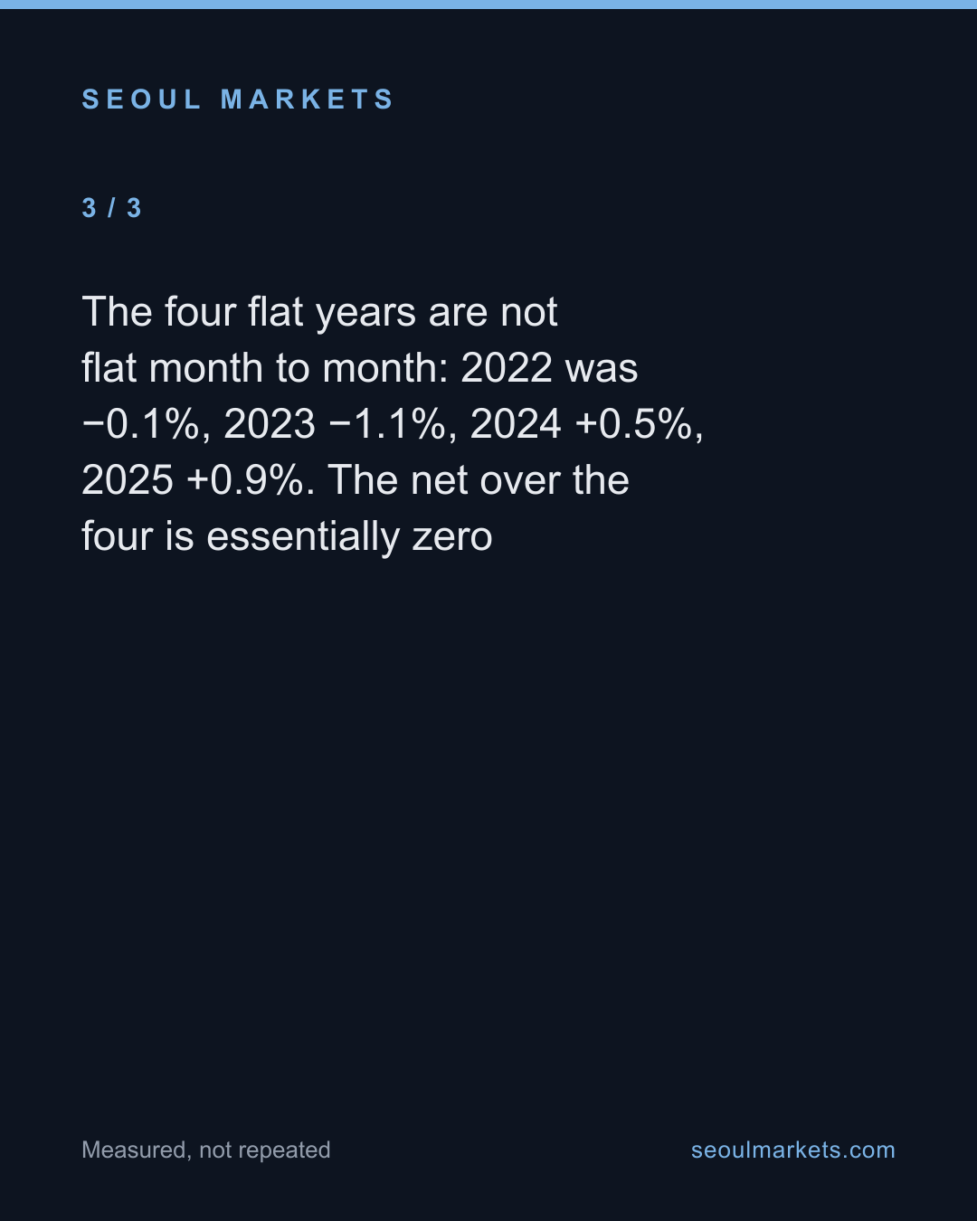 Korea's real wages climbed for a decade, then went flat — card 4 of 5