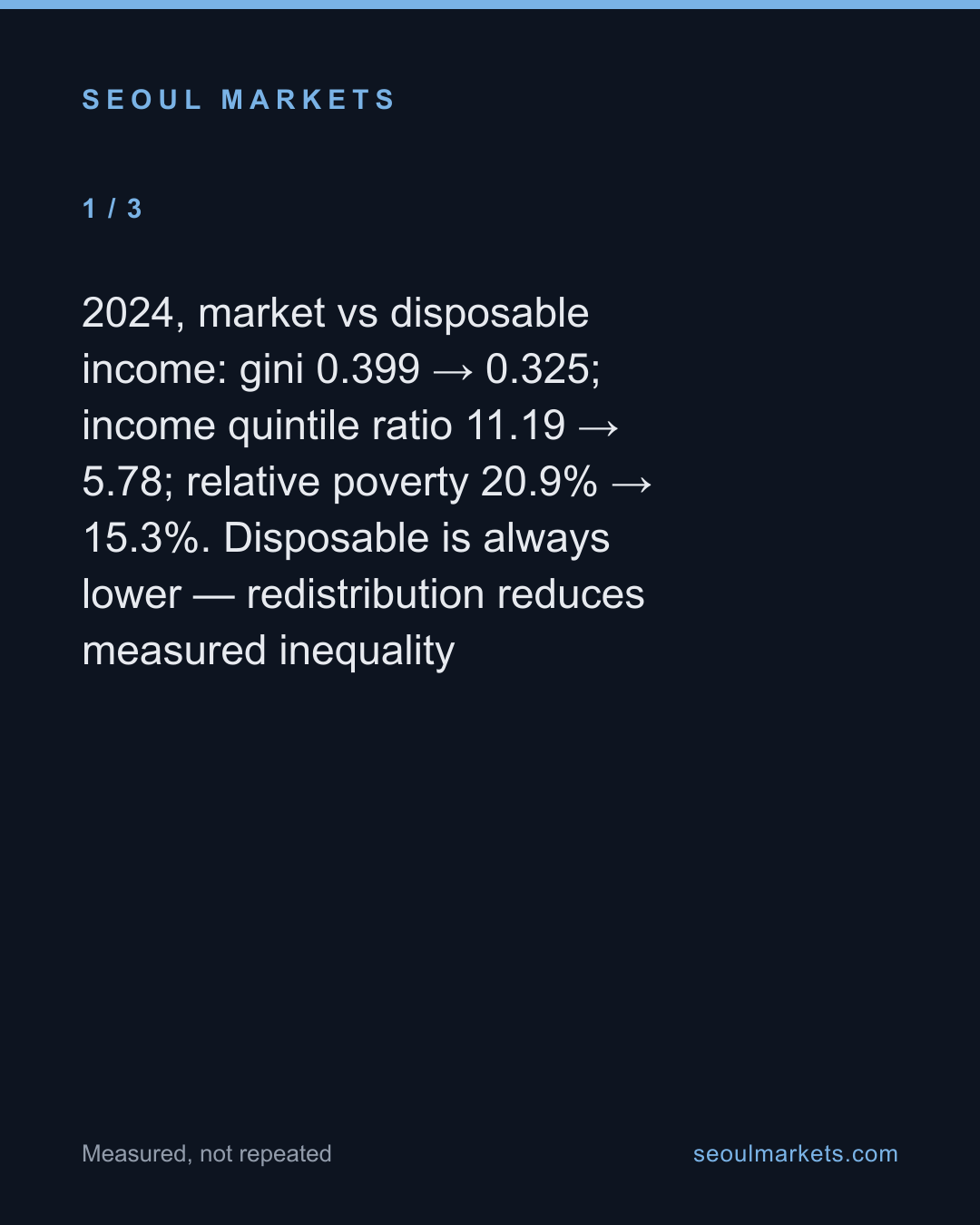 Taxes and transfers nearly halve Korea's income gap — card 2 of 5