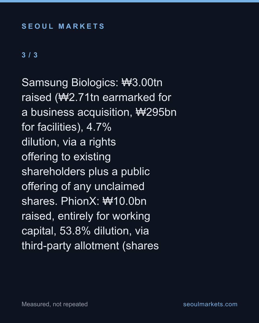 Samsung Biologics raised 300x more, diluted 11x less — card 4 of 5