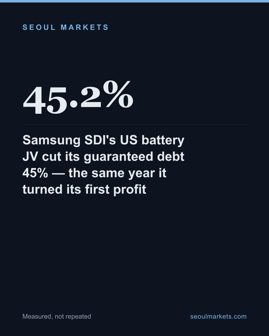 Samsung SDI's US battery JV cut its guaranteed debt 45% — the same year it turned its first profit — card 1 of 5
