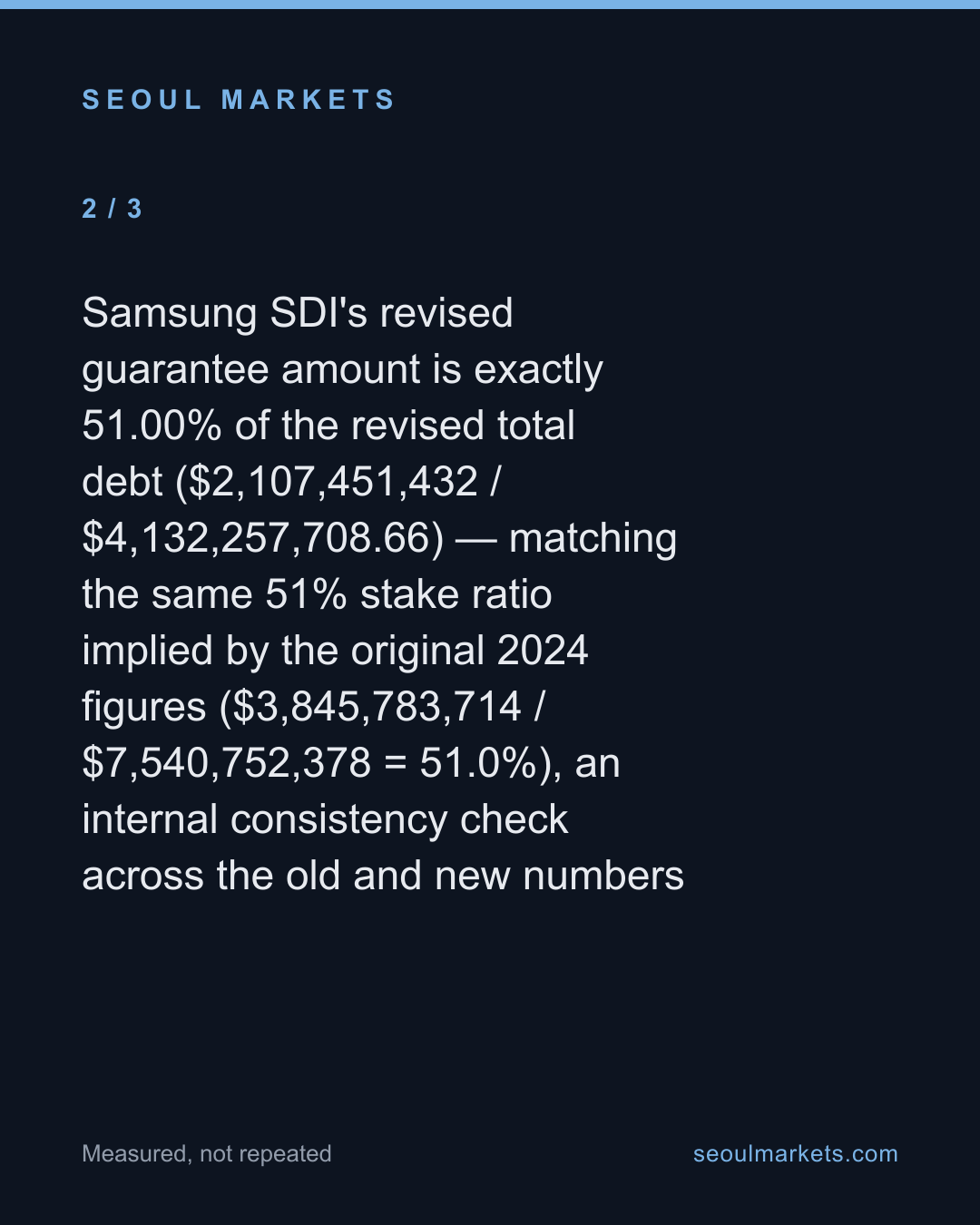 Samsung SDI's US battery JV cut its guaranteed debt 45% — the same year it turned its first profit — card 3 of 5