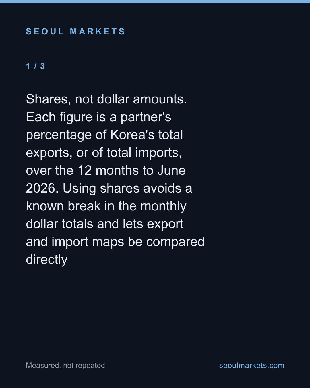 Korea sells to and buys from different countries — card 2 of 5