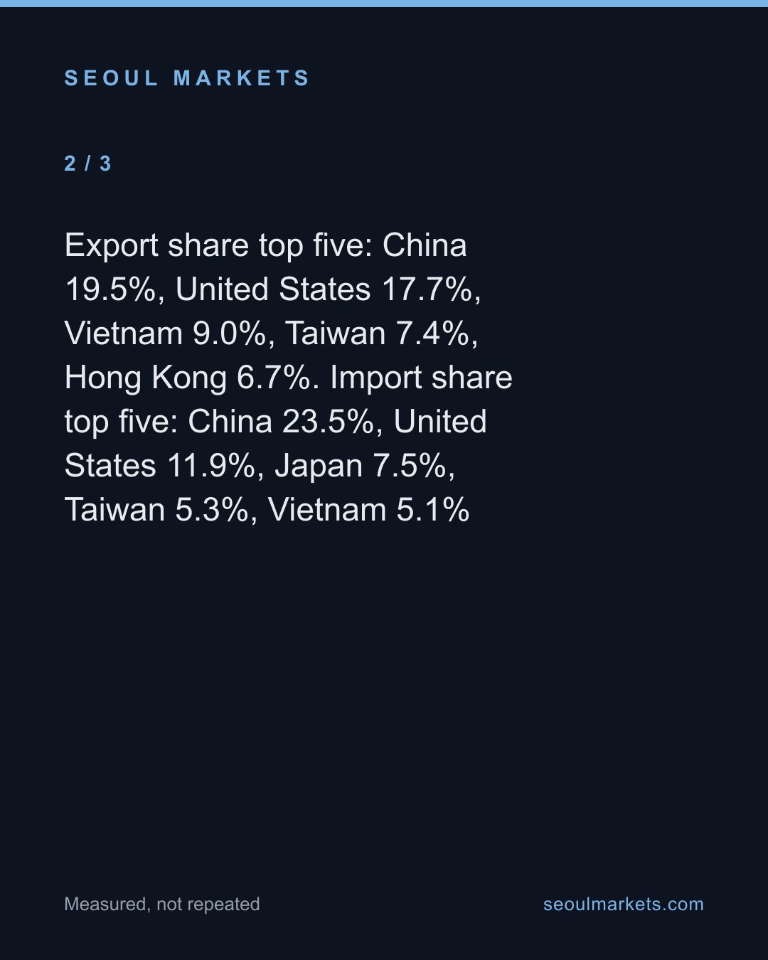 Korea sells to and buys from different countries — card 3 of 5