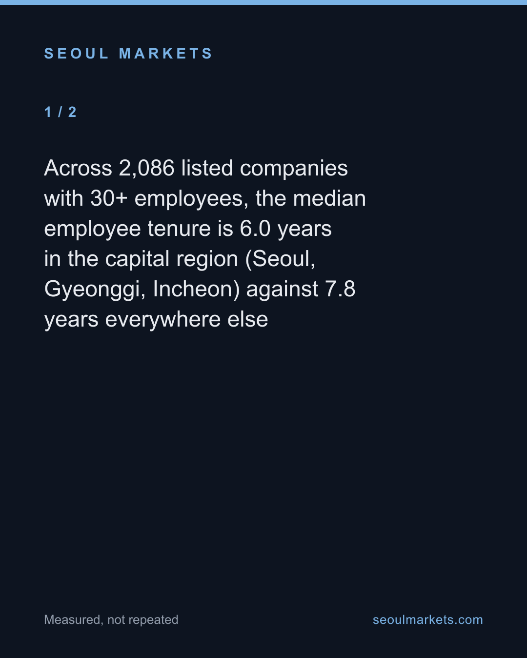 Korea's companies cluster in Seoul, but Seoul is where their staff leave fastest — card 2 of 4