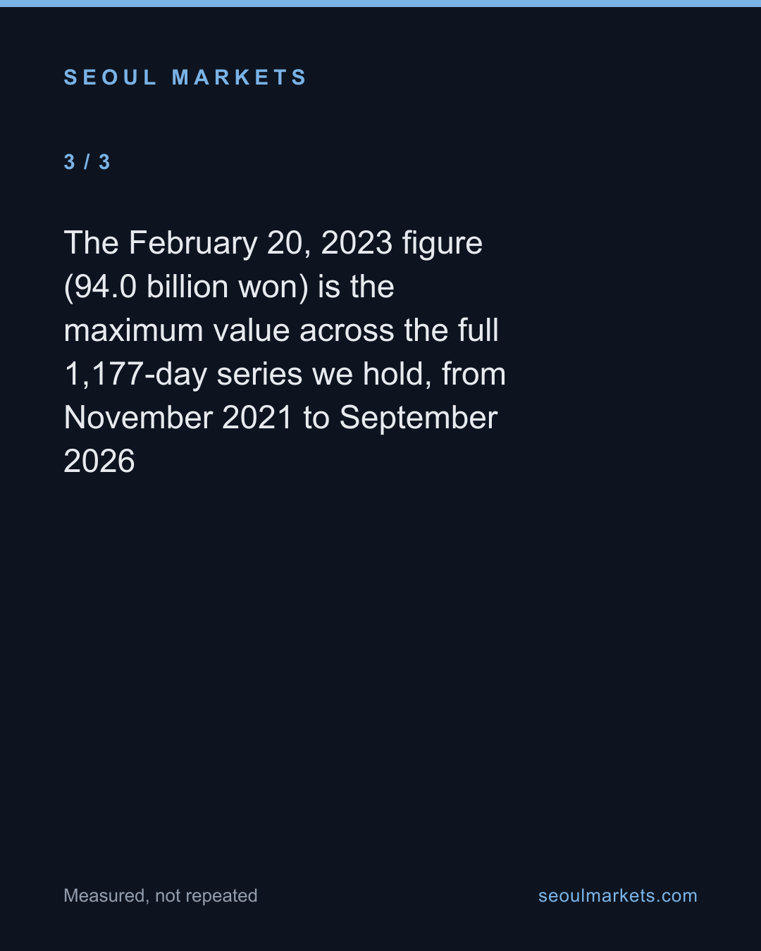 Korea's short-margin balance has fallen two-thirds from its 2023 peak — card 4 of 5