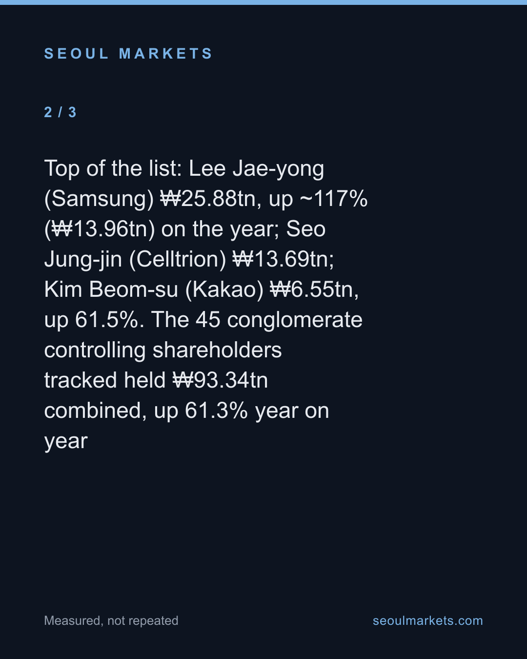 Korea's rich list doesn't measure Lee Jae-yong. It measures KOSPI. — card 3 of 5