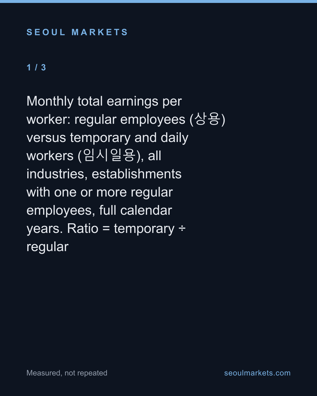 Korea's temp workers earn 39% of what regular staff make — card 2 of 5
