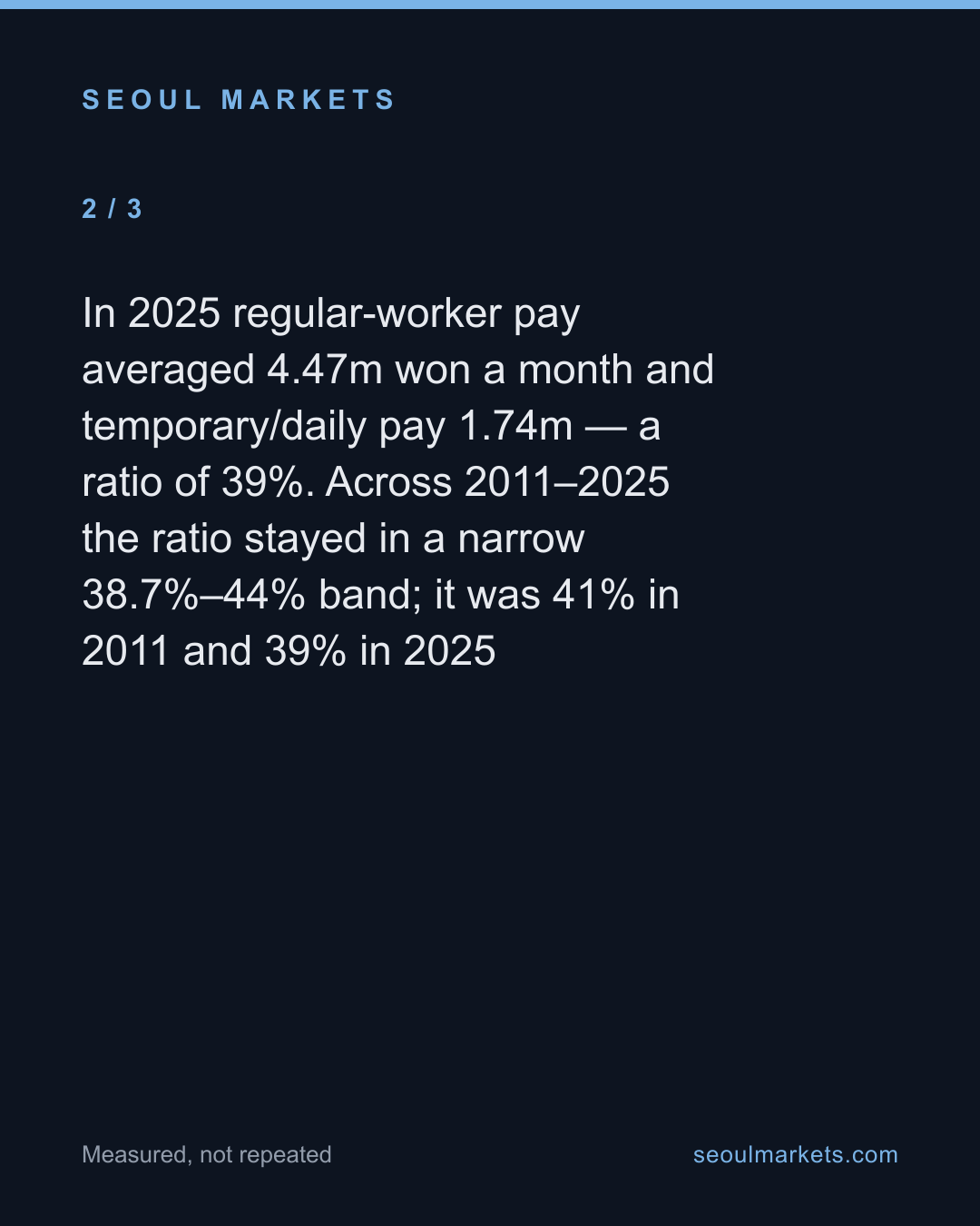 Korea's temp workers earn 39% of what regular staff make — card 3 of 5