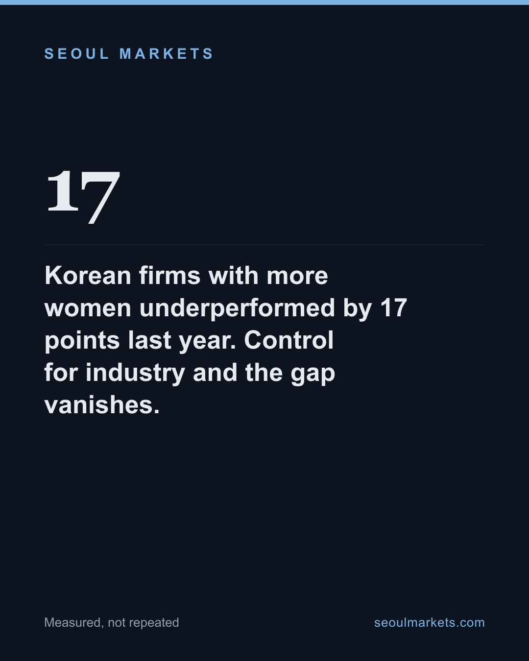 Korean firms with more women underperformed by 17 points last year. Control for industry and the gap vanishes.