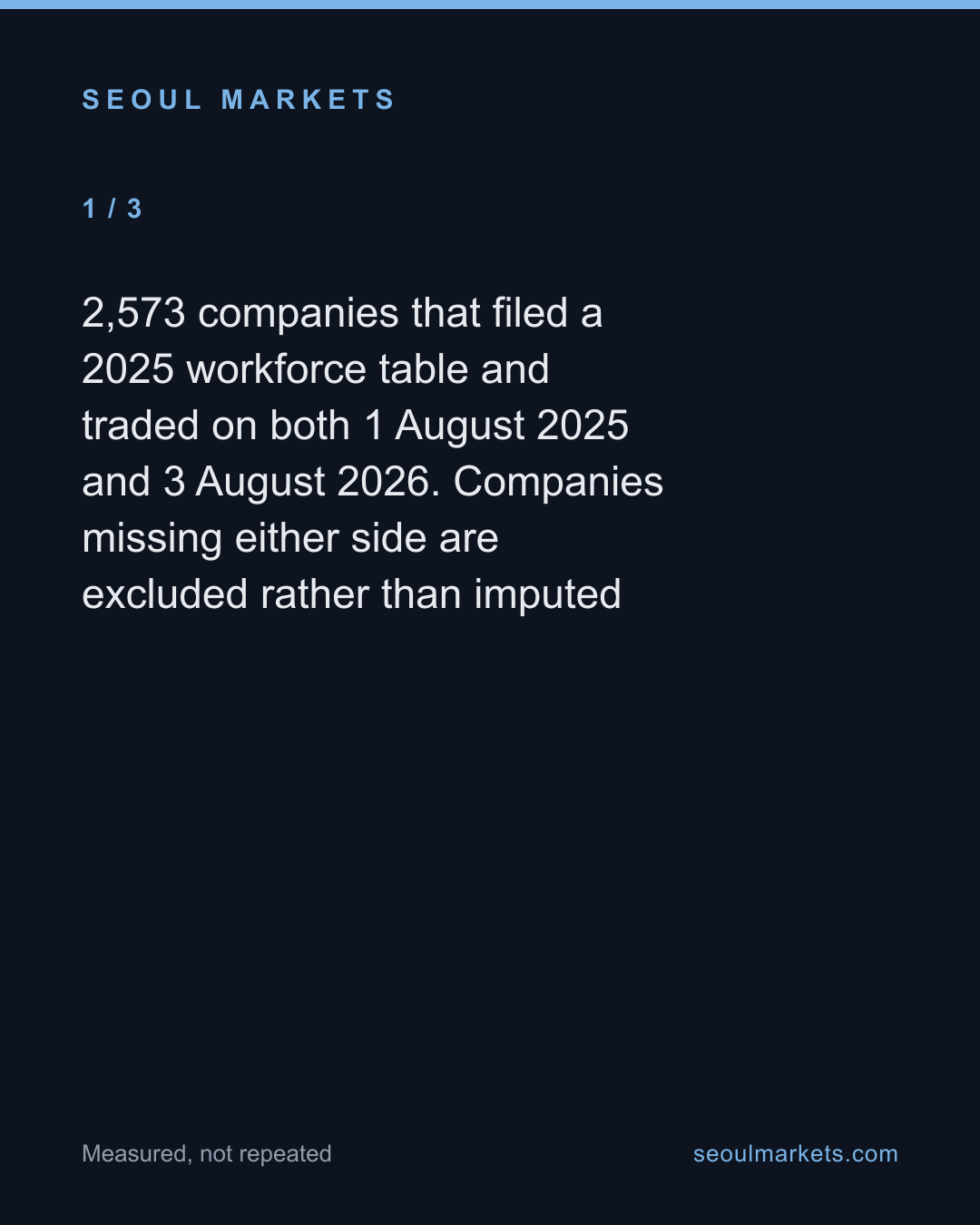 Korean firms with more women underperformed by 17 points last year. Control for industry and the gap vanishes. — card 2 of 5