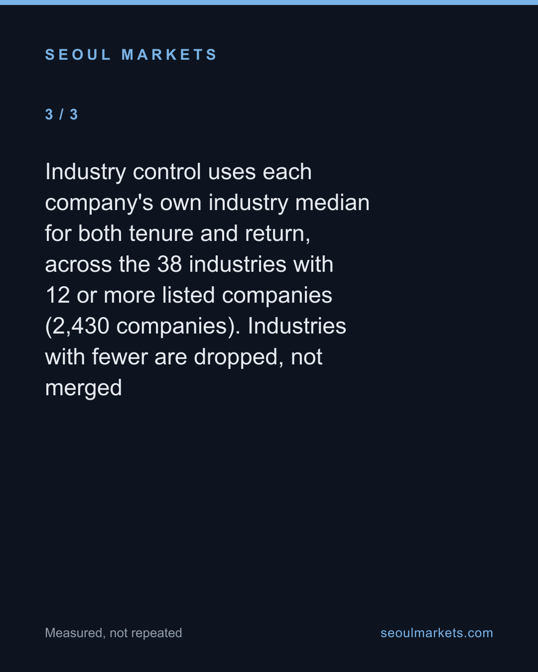 Korean firms with more women underperformed by 17 points last year. Control for industry and the gap vanishes. — card 4 of 5