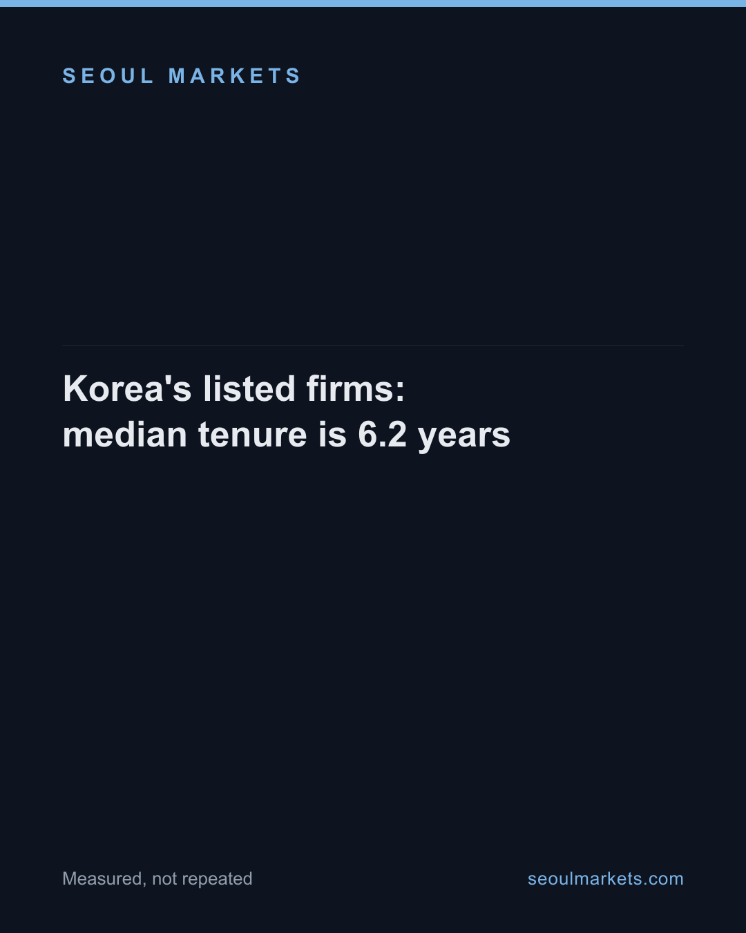 Korea's listed firms: median tenure is 6.2 years — card 1 of 5