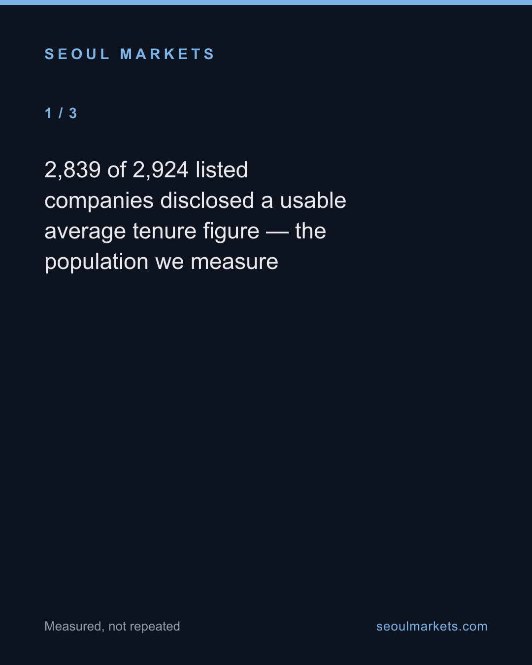 Korea's listed firms: median tenure is 6.2 years — card 2 of 5