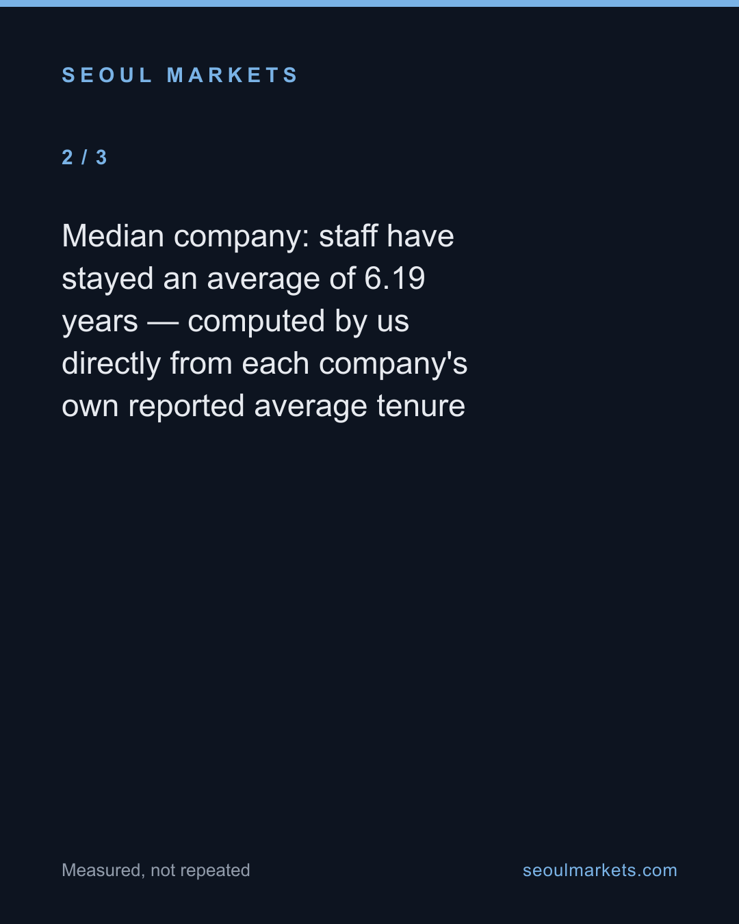 Korea's listed firms: median tenure is 6.2 years — card 3 of 5
