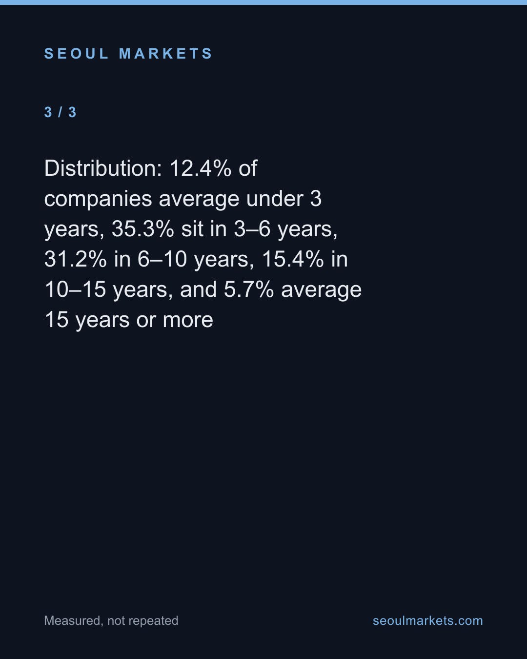 Korea's listed firms: median tenure is 6.2 years — card 4 of 5
