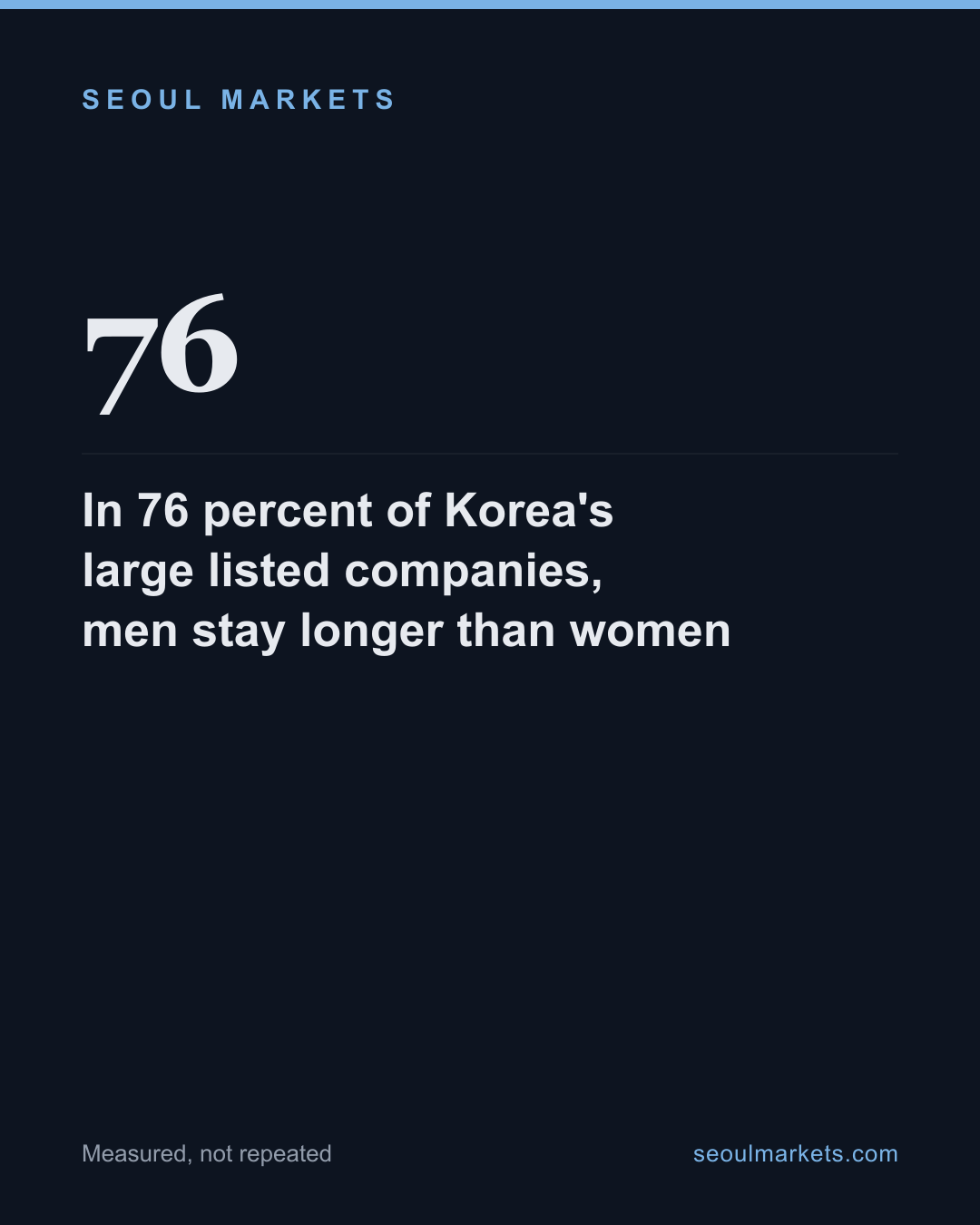 In 76 percent of Korea's large listed companies, men stay longer than women