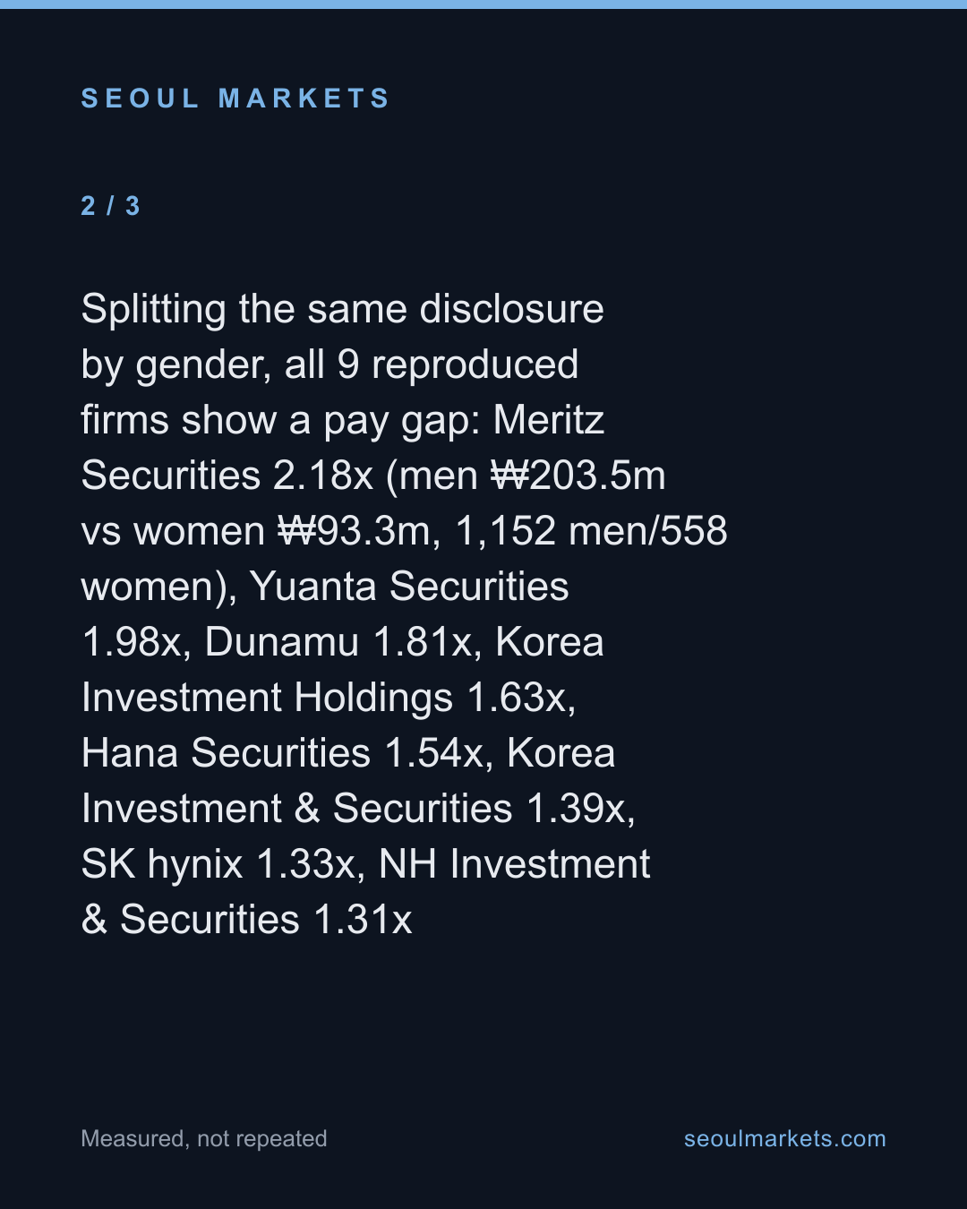 Meritz Securities: top pay, 2.18x gender gap — card 3 of 5
