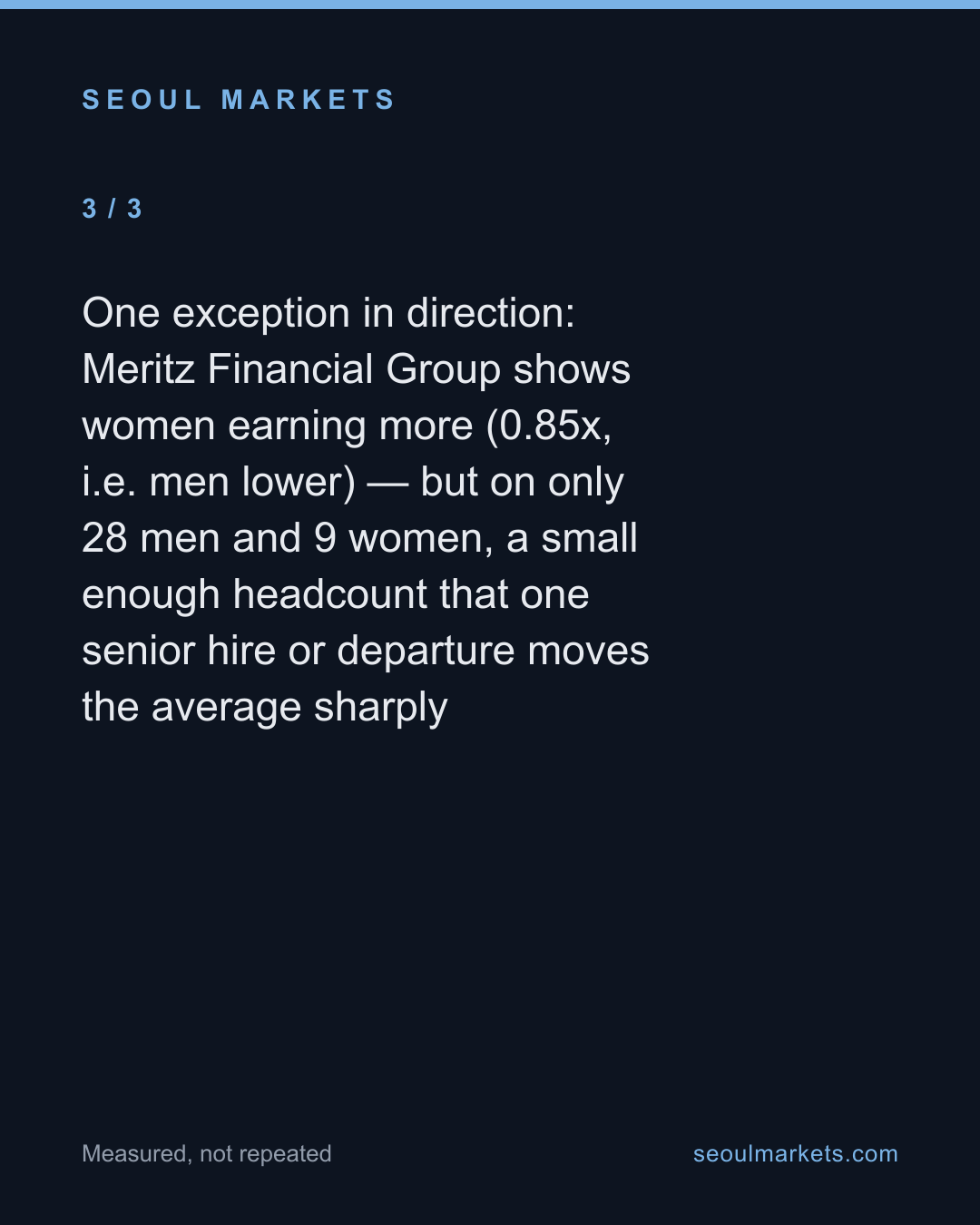 Meritz Securities: top pay, 2.18x gender gap — card 4 of 5