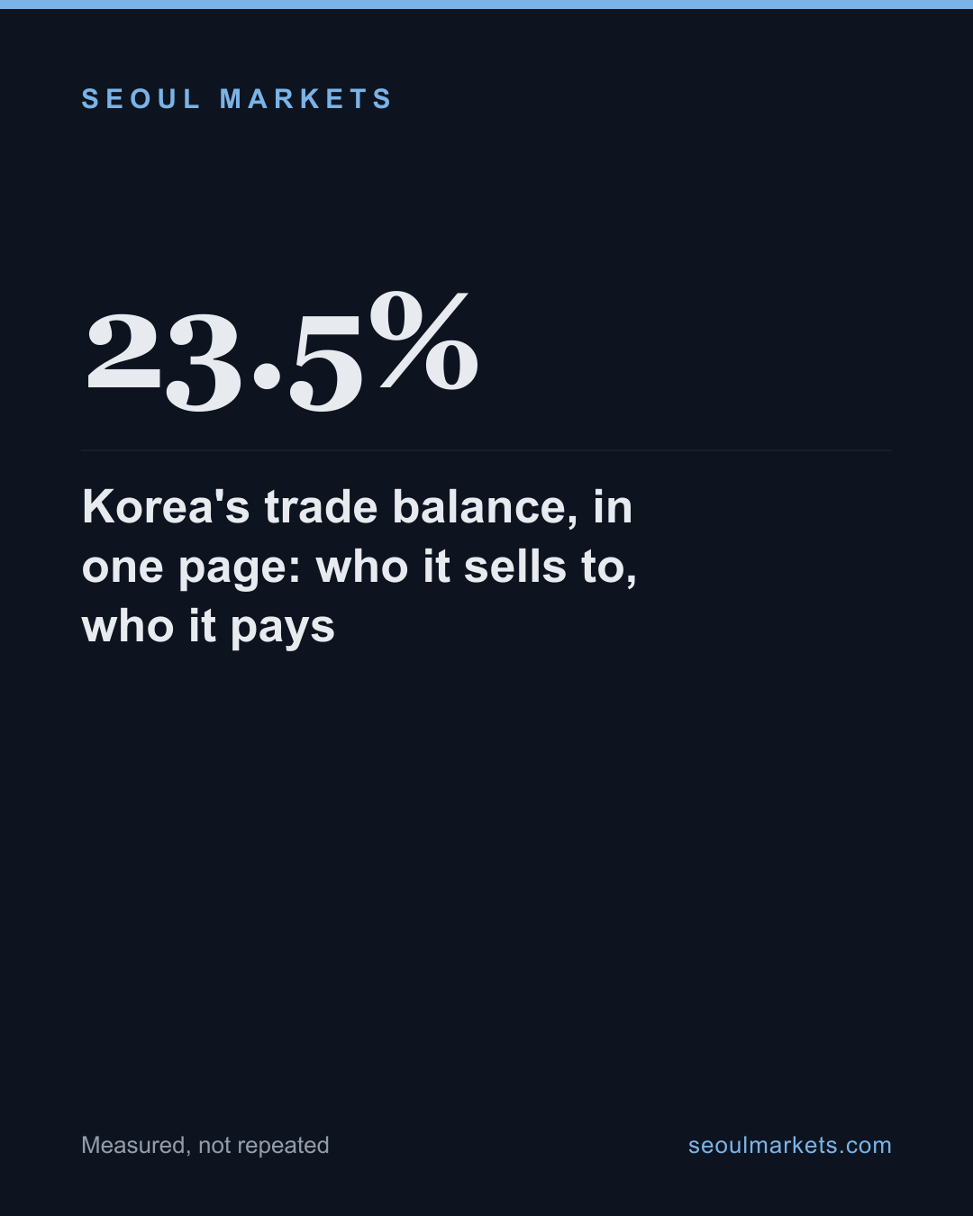 Korea's trade balance, in one page: who it sells to, who it pays — card 1 of 5
