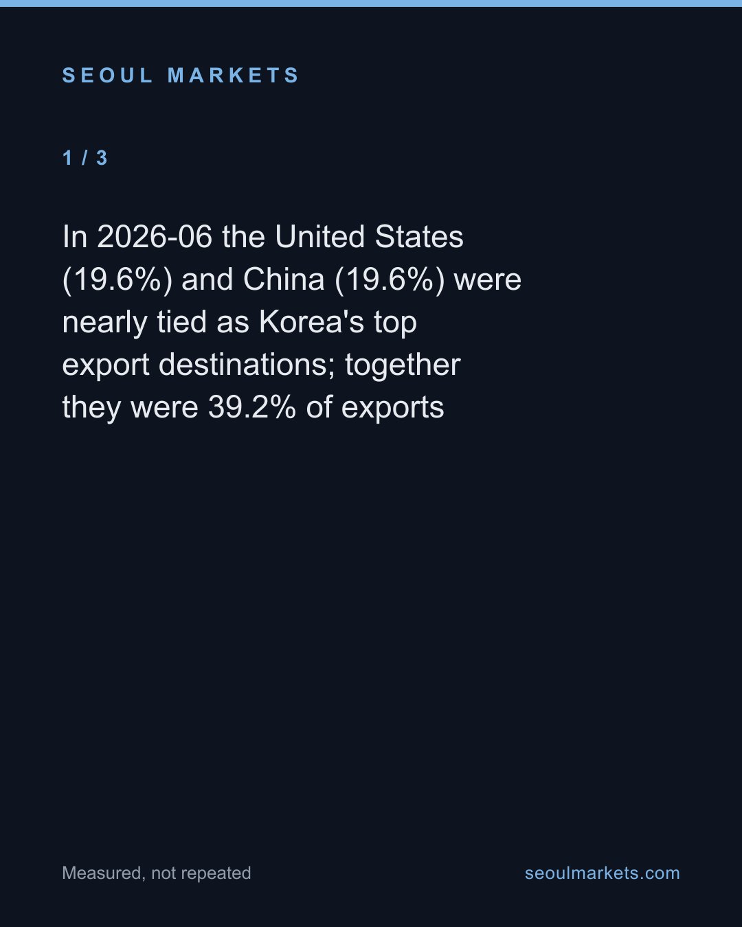 South Korea's biggest export and import partners: two giants, one supplier — card 2 of 5