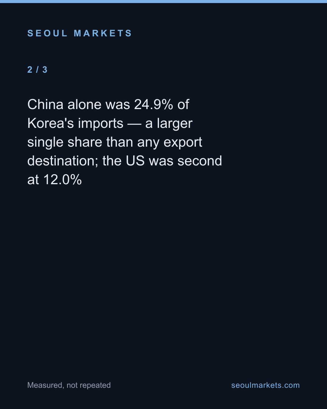 South Korea's biggest export and import partners: two giants, one supplier — card 3 of 5