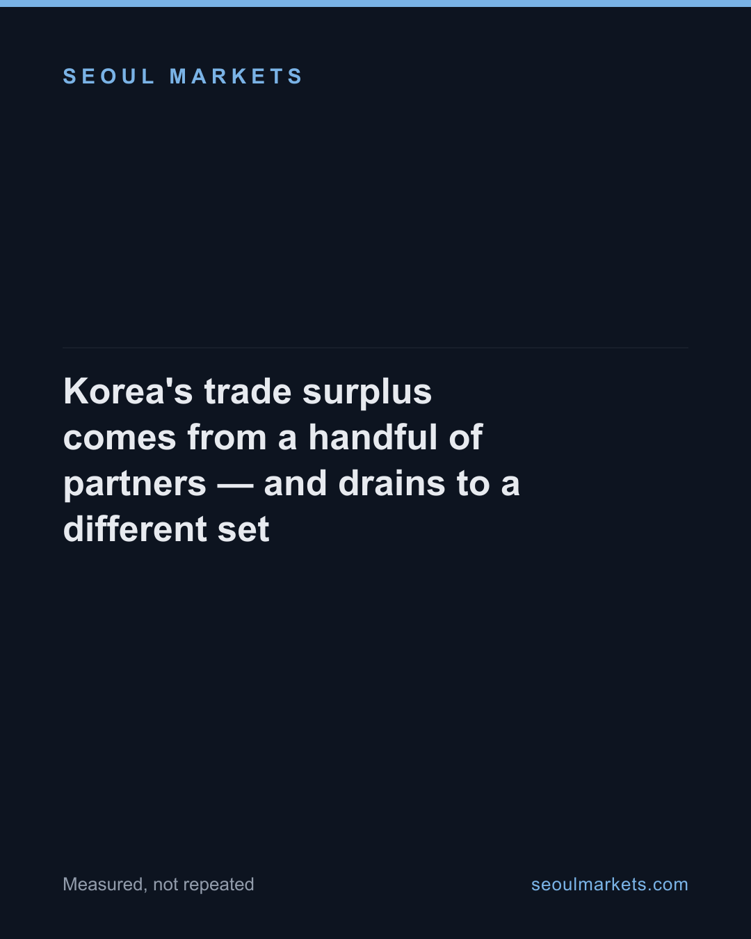 Korea's trade surplus comes from a handful of partners — and drains to a different set