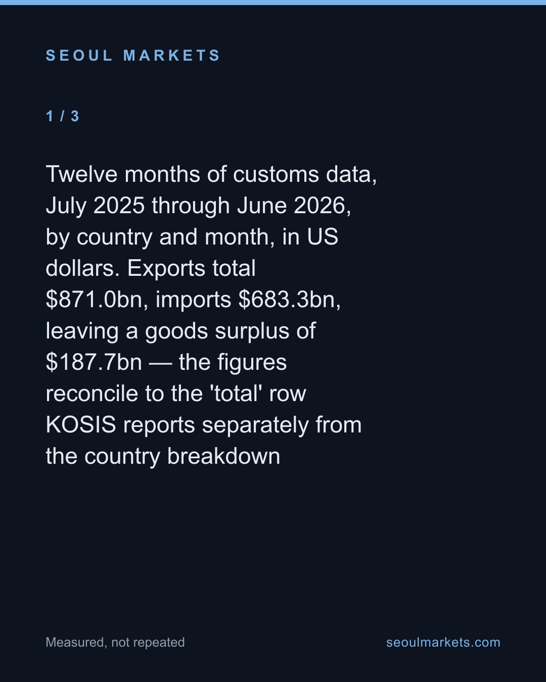 China is Korea's biggest trade partner, but almost none of its surplus — card 2 of 5