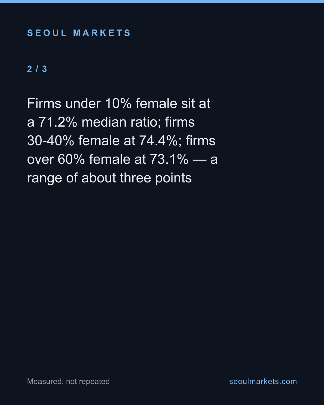 Hiring more women does not narrow Korea's gender pay gap — card 3 of 5