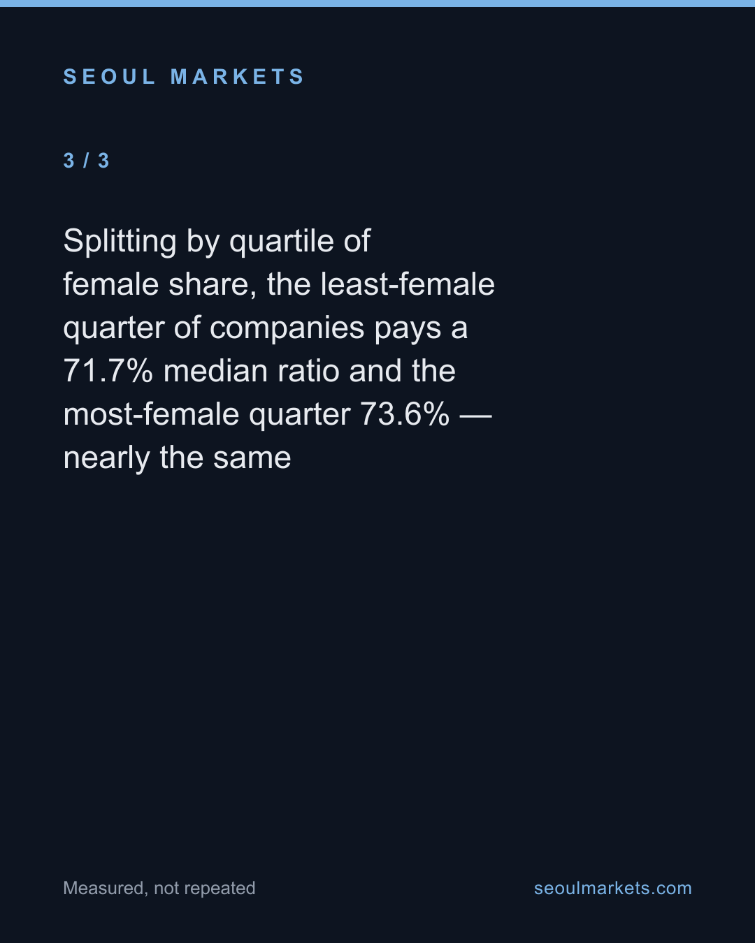 Hiring more women does not narrow Korea's gender pay gap — card 4 of 5