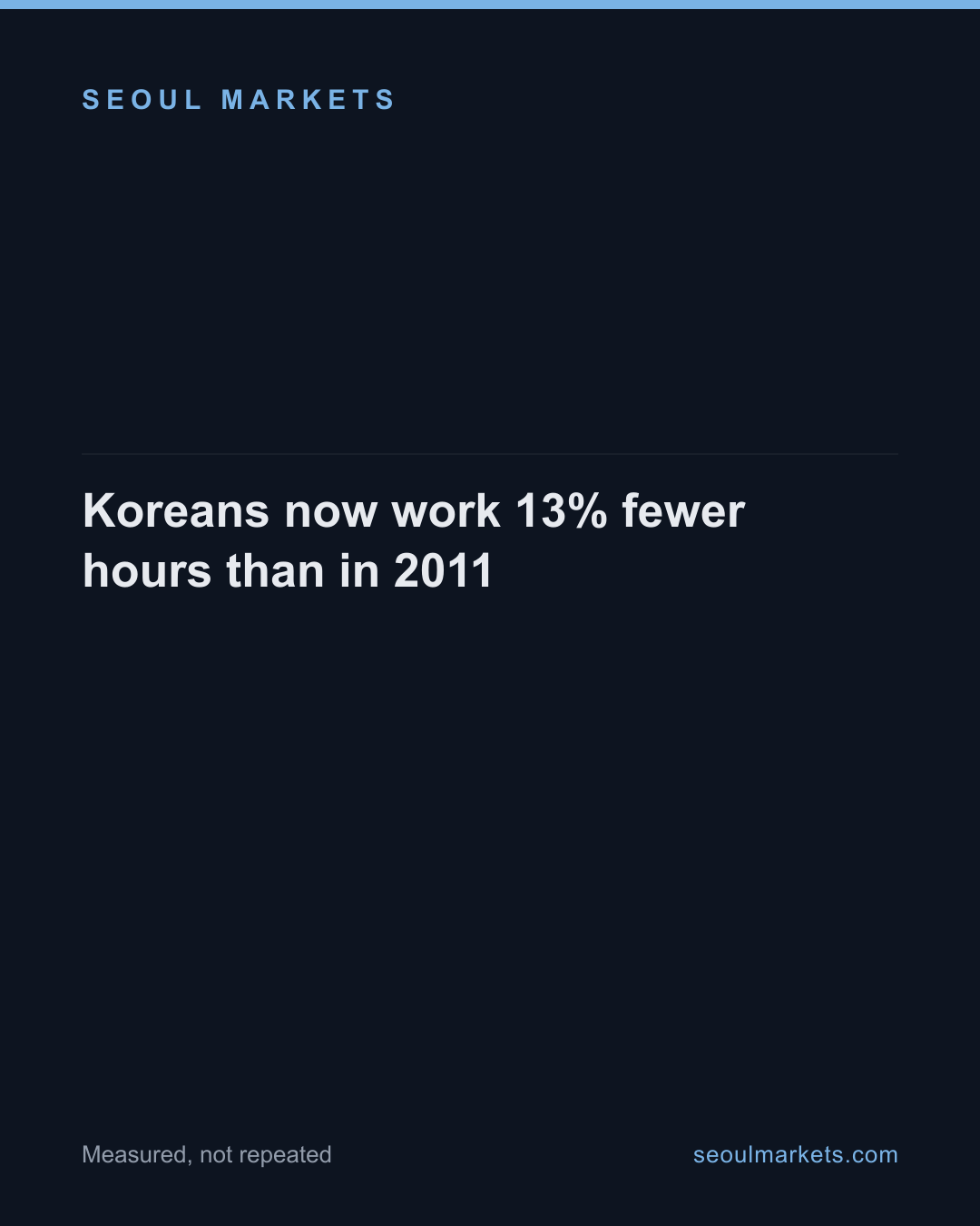 Koreans now work 13% fewer hours than in 2011 — card 1 of 5