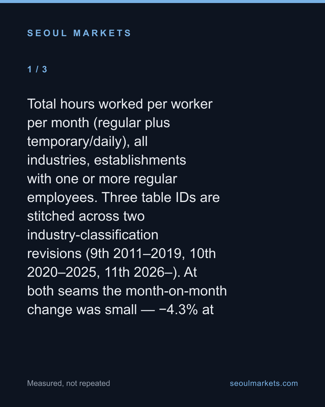 Koreans now work 13% fewer hours than in 2011 — card 2 of 5