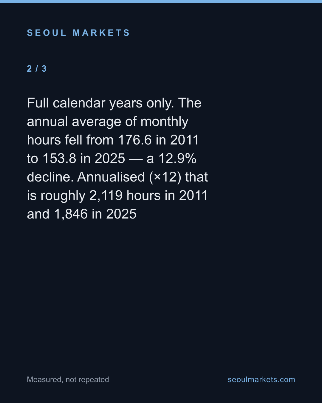 Koreans now work 13% fewer hours than in 2011 — card 3 of 5