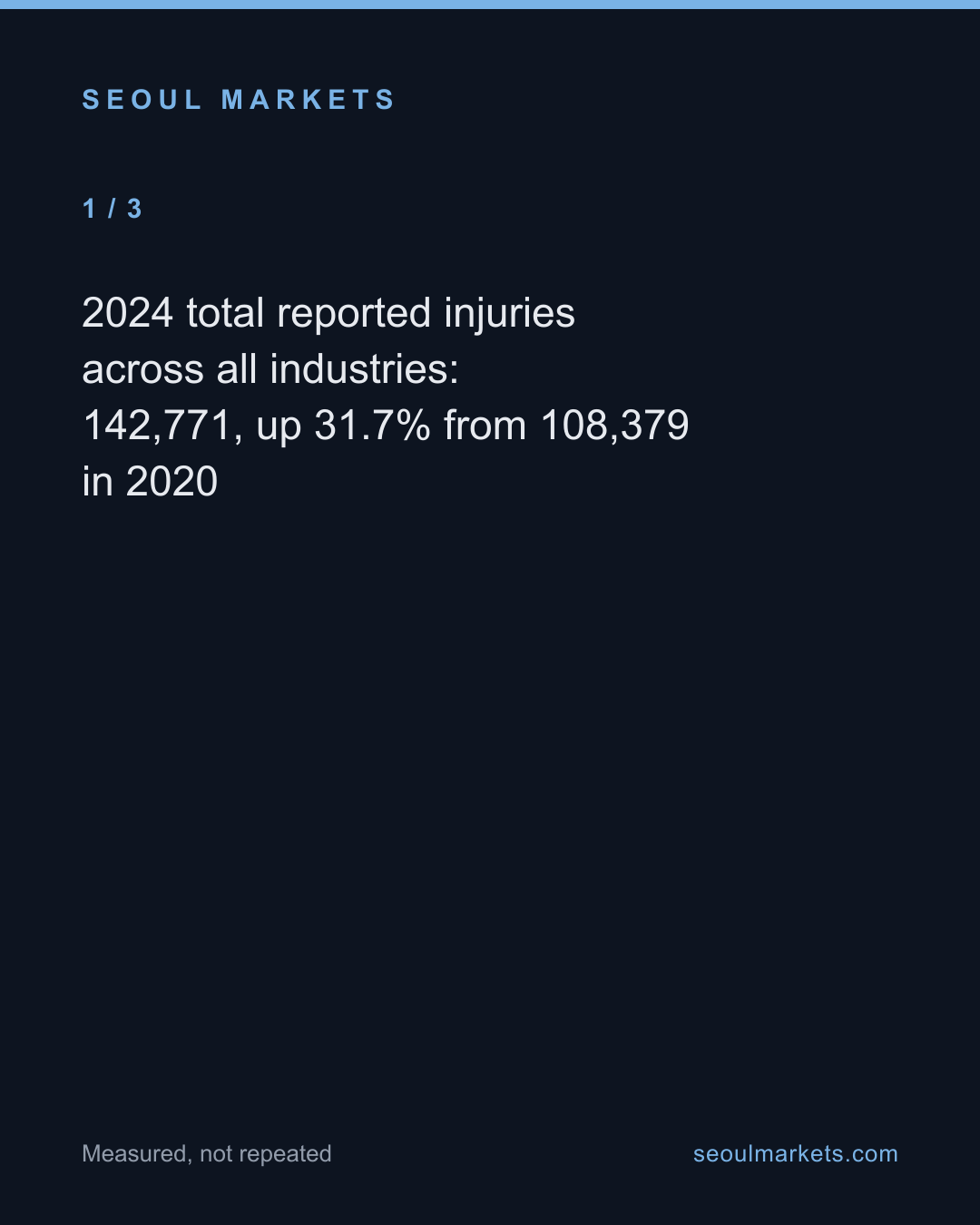 28,244 falls: Korea's top workplace injury in 2024 — card 2 of 5