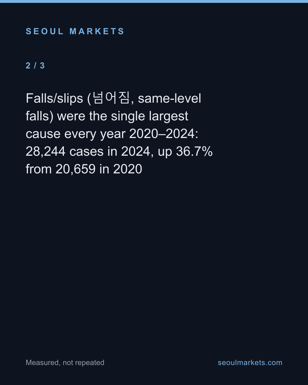28,244 falls: Korea's top workplace injury in 2024 — card 3 of 5